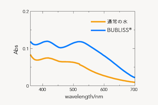 吸光度測定グラフ